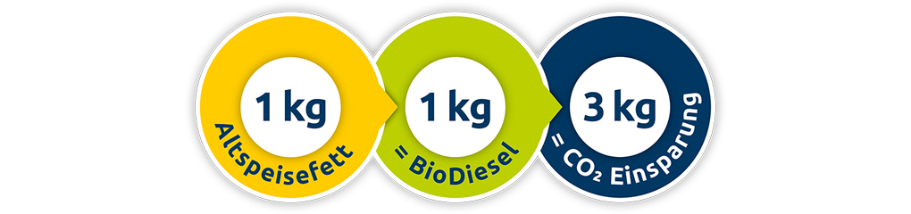 Kreise BioDiesel