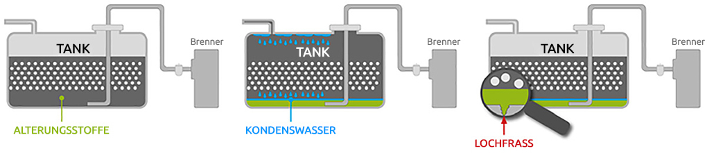 Gründe für Tankreinigung