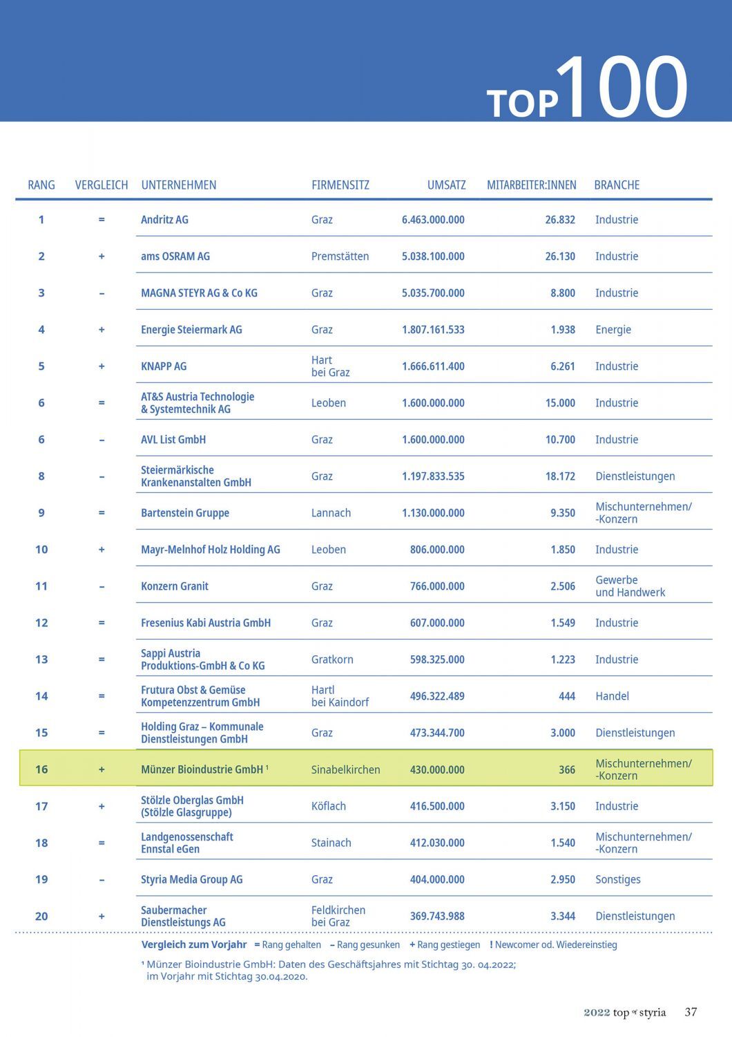 Top of Styria Seite 37 - Münzer Bioindustrie GmbH Platz 16 - Top 100 Unternehmen